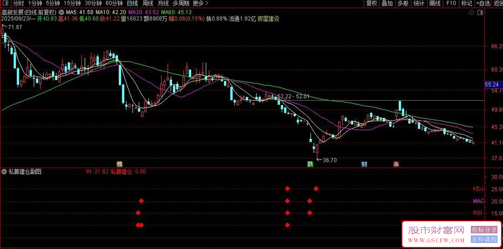 通达信私募建仓副图指标,实现多指标背离检测和私募建仓信号提示_展示图_03