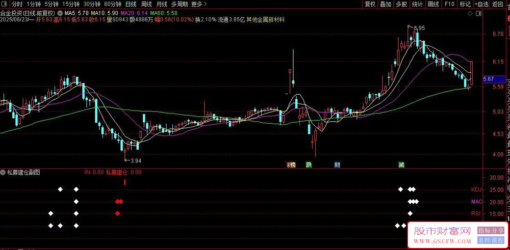 通达信私募建仓副图指标,实现多指标背离检测和私募建仓信号提示_展示图_04