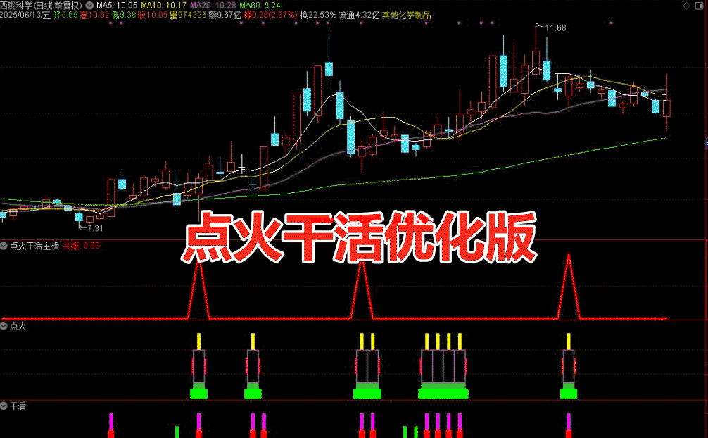 【点火干活】优化版副图选股指标，双信号包括共振信号，无未来（手机电脑通用）_展示图_01 ... ... ...