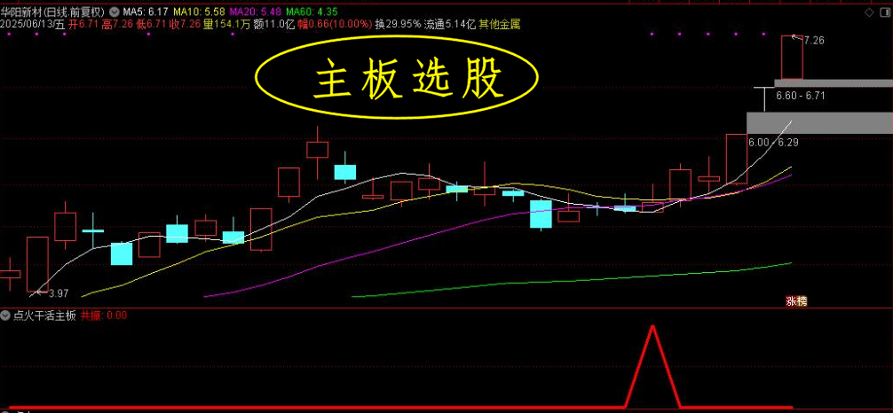 【点火干活】优化版副图选股指标，双信号包括共振信号，无未来（手机电脑通用）_展示图_03 ... ... ...