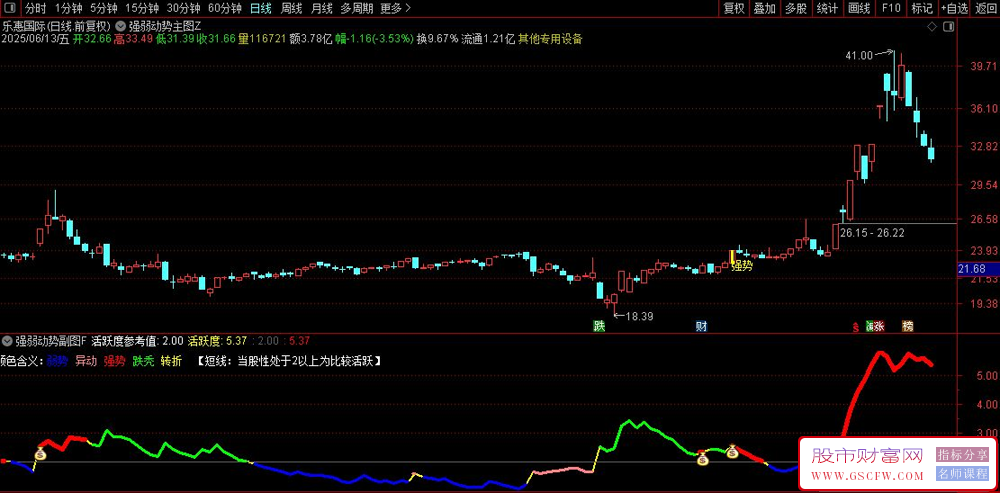 通达信〖强弱动势〗副图+选股指标,通过四色信号判断股票强弱_展示图_02