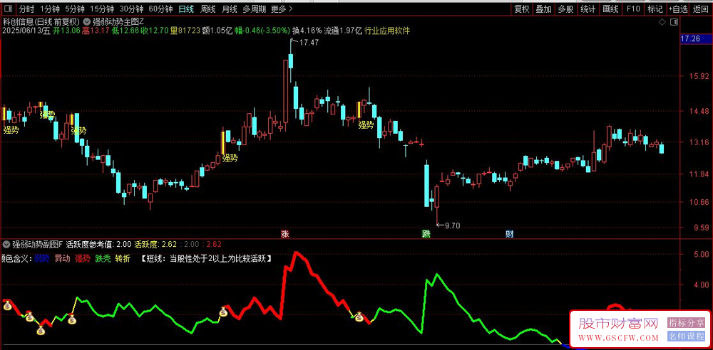 通达信〖强弱动势〗副图+选股指标,通过四色信号判断股票强弱_展示图_03