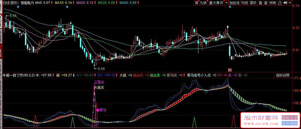 通达信牛熊一目了然副图指标,牛市持股、熊市持币_展示图_02