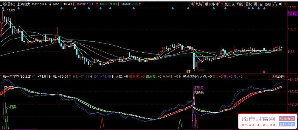 通达信牛熊一目了然副图指标,牛市持股、熊市持币_展示图_01