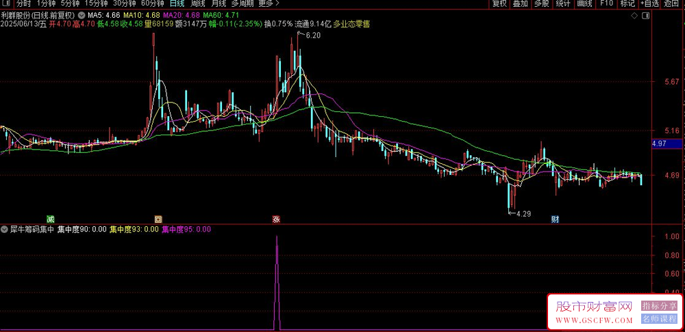通达信〖犀牛筹码集中〗副图指标,主力成本突破策略_展示图_04