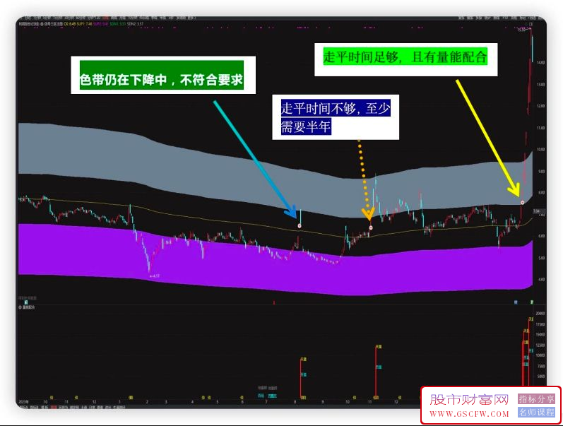 通达信【信号三区+量能配合】主副图指标,捕捉年度大牛股实战策略_展示图_01 ... ...