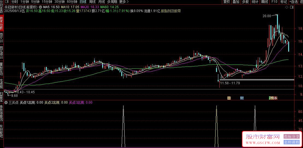 通达信三买点副图指标,分步建仓的交易策略_展示图_01