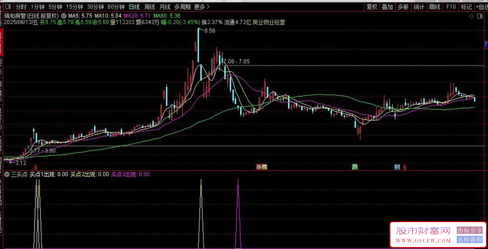 通达信三买点副图指标,分步建仓的交易策略_展示图_02