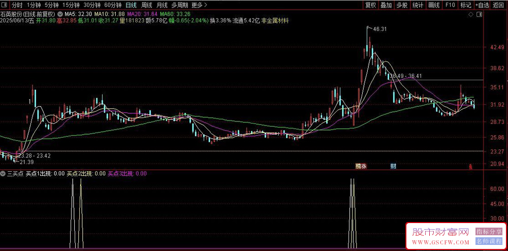 通达信三买点副图指标,分步建仓的交易策略_展示图_04