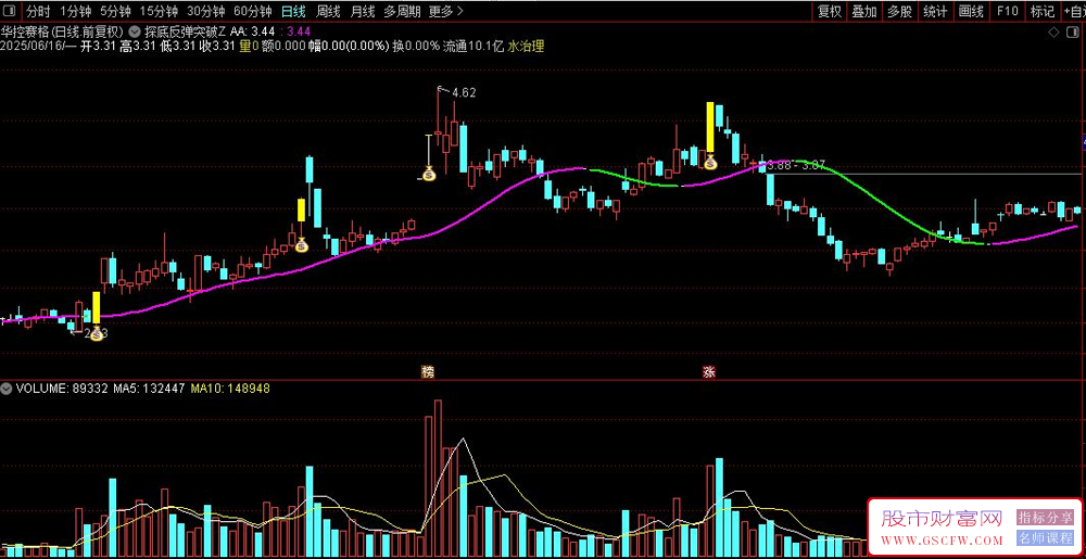 通达信〖探底反弹突破〗主图+选股指标,见底反弹,红钻加强,BS多空线,探底反弹_展示图_03