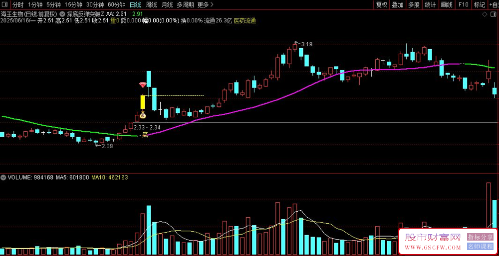 通达信〖探底反弹突破〗主图+选股指标,见底反弹,红钻加强,BS多空线,探底反弹_展示图_04