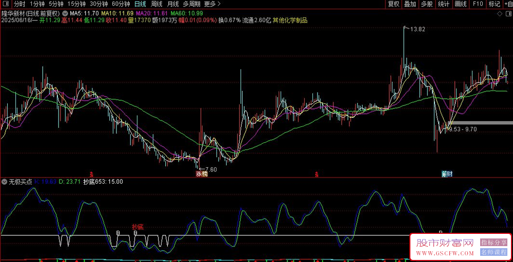 通达信无极买点副图+选股指标,综合型抄底系统,适合做超跌股的中线反弹_展示图_01
