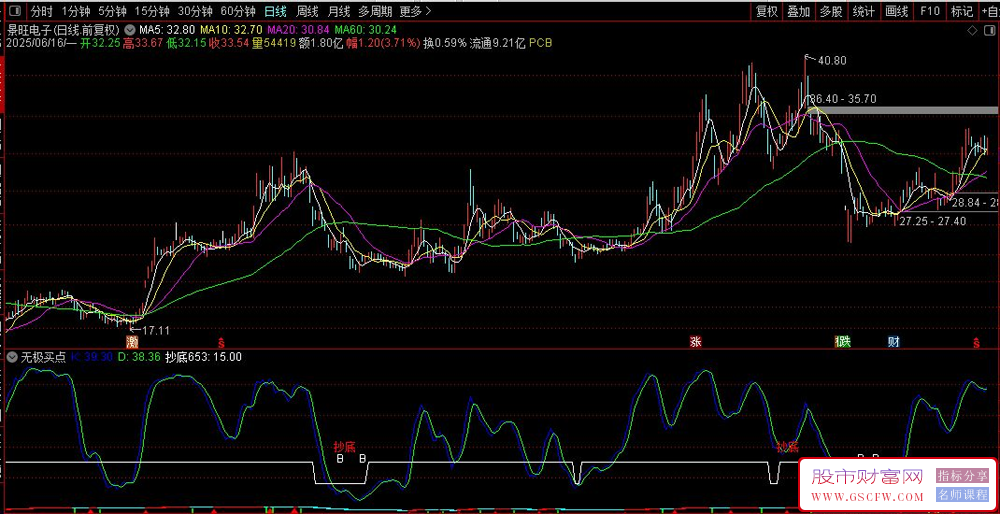 通达信无极买点副图+选股指标,综合型抄底系统,适合做超跌股的中线反弹_展示图_02