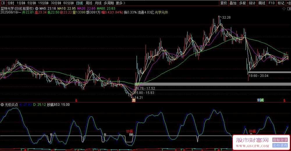 通达信无极买点副图+选股指标,综合型抄底系统,适合做超跌股的中线反弹_展示图_03