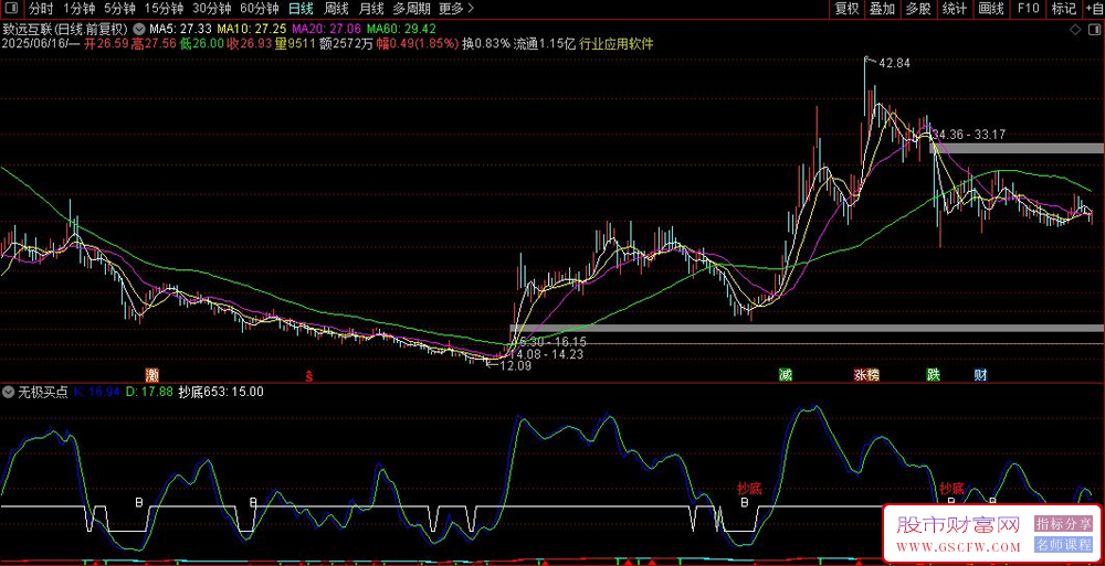 通达信无极买点副图+选股指标,综合型抄底系统,适合做超跌股的中线反弹_展示图_04