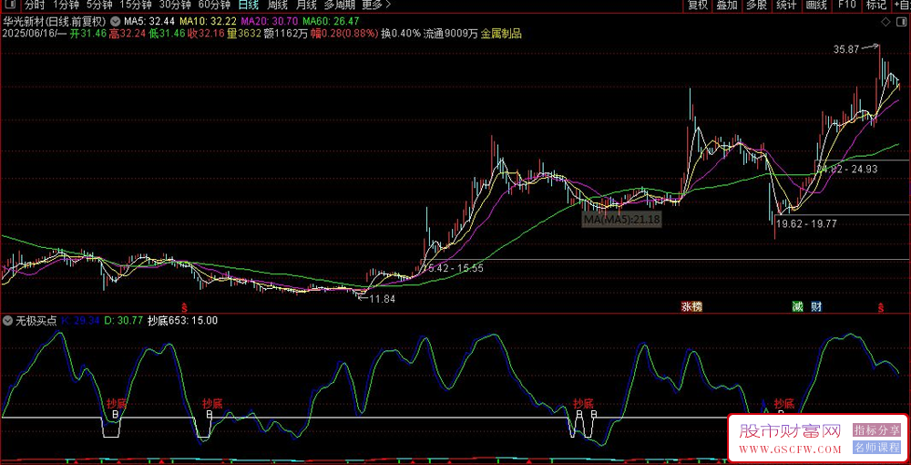 通达信无极买点副图+选股指标,综合型抄底系统,适合做超跌股的中线反弹_展示图_05