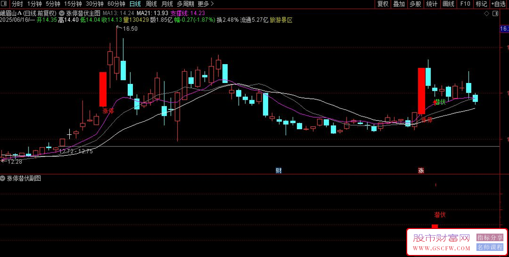 通达信【涨停潜伏】高胜率高安全,适合做强势股回调后的短线反弹,主副图+选股_展示图_13 ... ...