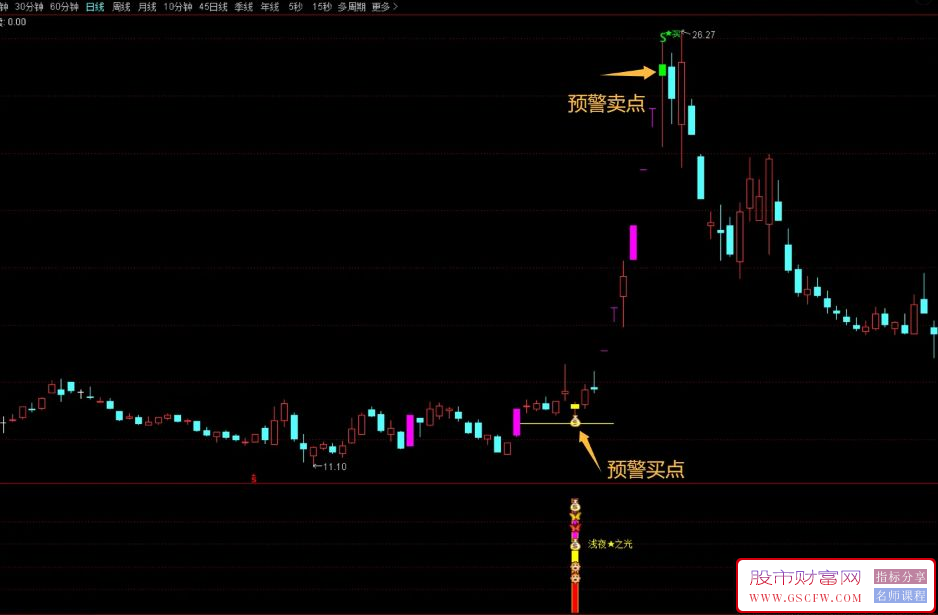 通达信〖浅夜之光〗基于涨停的一款指标,识别强势股回调后的二次启动机会_展示图_01