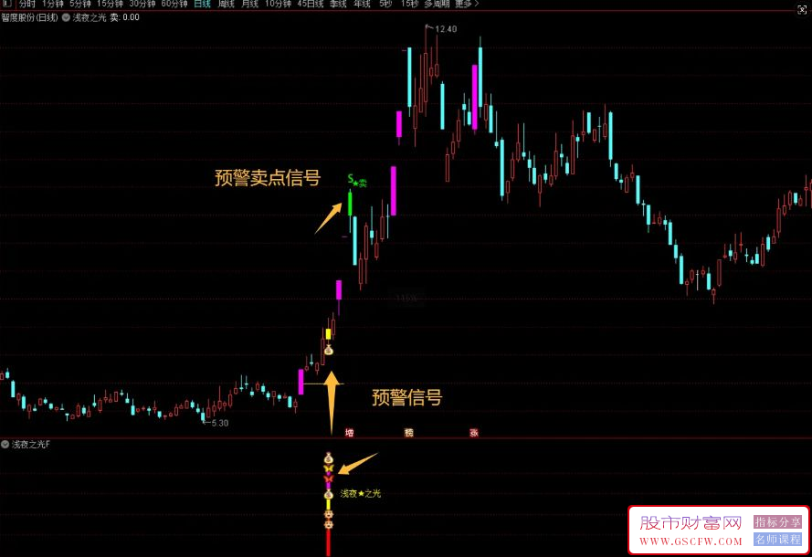 通达信〖浅夜之光〗基于涨停的一款指标,识别强势股回调后的二次启动机会_展示图_02