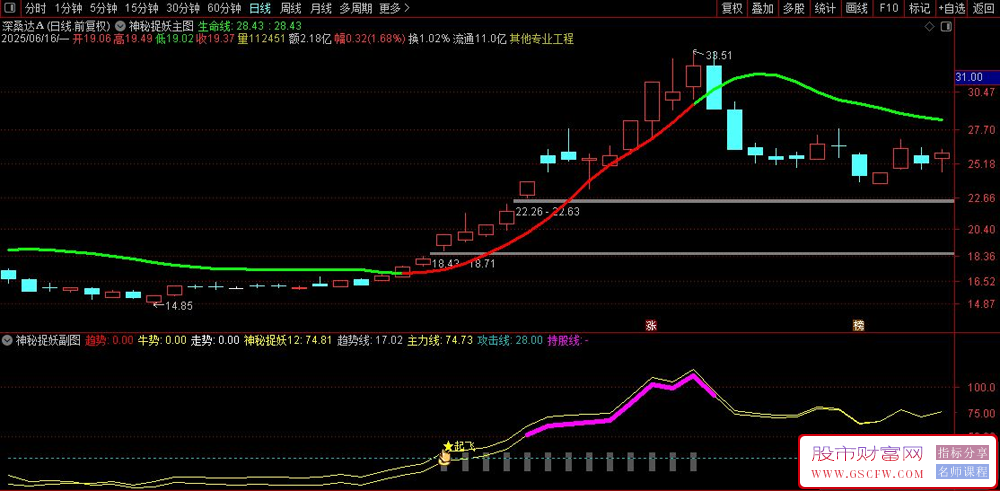 通达信神秘捉妖副图+选股,捕捉个股主升浪和妖股启动信号_展示图_03