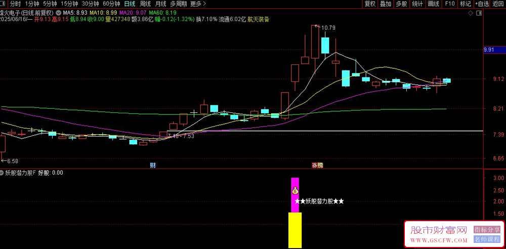 通达信〖妖股潜力股〗副图+选股,用于捕捉强势股启动信号和妖股潜力股_展示图_01