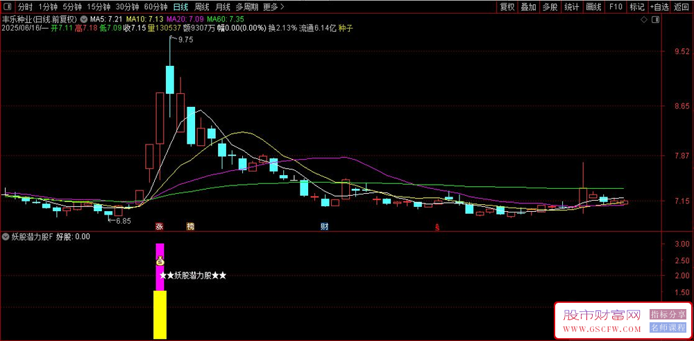 通达信〖妖股潜力股〗副图+选股,用于捕捉强势股启动信号和妖股潜力股_展示图_05