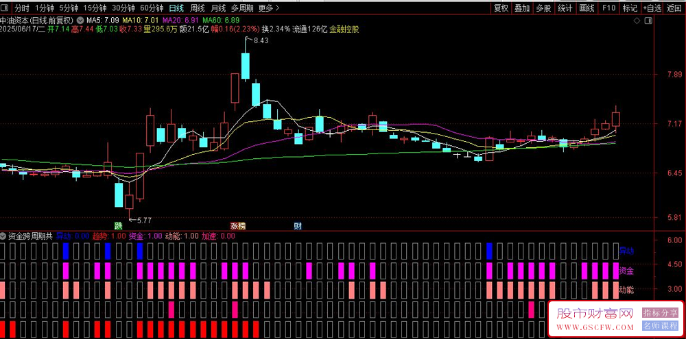 通达信【资金跨周期共振】副图+选股指标,格子四红说明主升浪开始_展示图_01