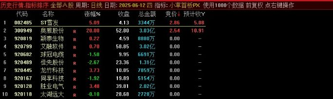 通达信【小草竞价首板排序】早盘竞价排序,可回测,副图源码_展示图_02