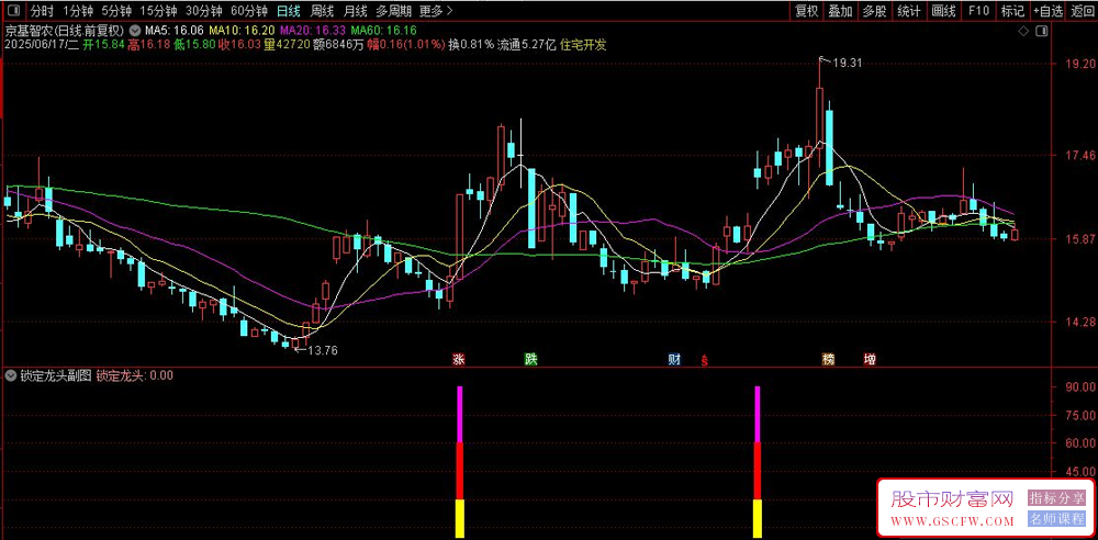 通达信〖锁定龙头〗副图+选股,价格动能量能配合抓强势龙头股_展示图_01