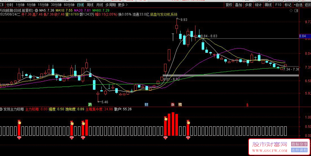 通达信【发现主力吸筹】副图指标,实时追踪并分析散户与主力资金的筹码分布情况_展示图_04