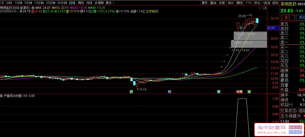 严重异动预警选股——轻松一键选出即将异动进监管的个股,副图+选股_展示图_04 ... ...