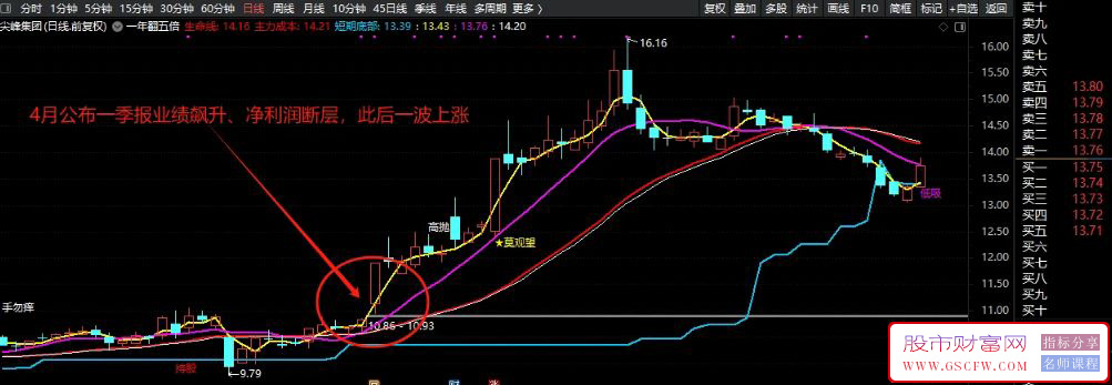 单季报同比排序指标——一季报基本面复盘公式，挖掘业绩催化龙头！_展示图_04