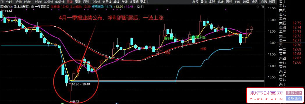 单季报同比排序指标——一季报基本面复盘公式，挖掘业绩催化龙头！_展示图_05