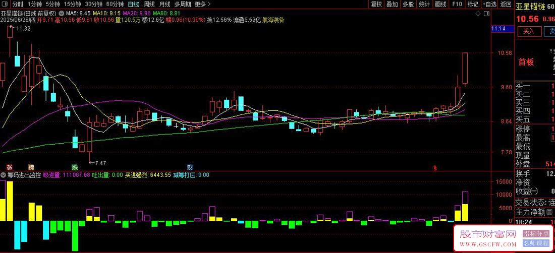 通达信筹码进出监控副图指标,出现买卖信号强烈信号时可以参考买入_展示图_04