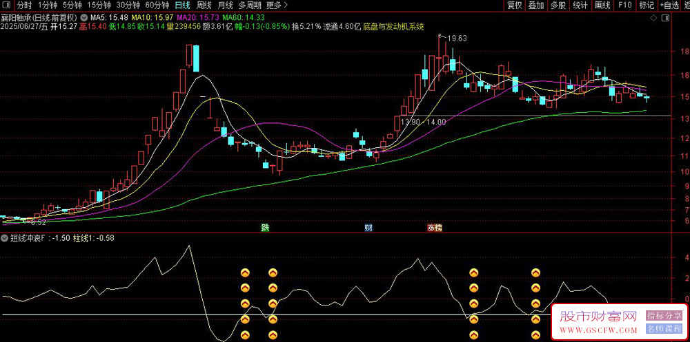 通达信〖短线冲浪节凑〗副图+选股,次日最高做卖出参考高胜率85%_展示图_02