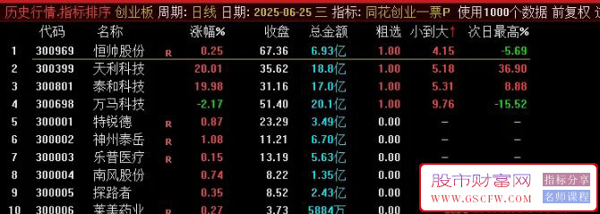 通达信【同花创业一票】竞价排序选股,超级火爆捕捉20cm的竞价指标_展示图_03 ...