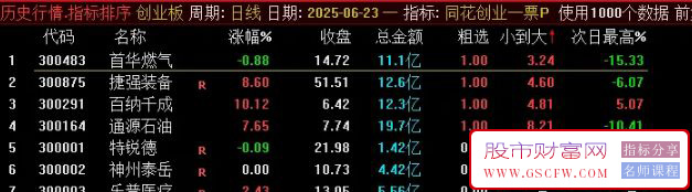 通达信【同花创业一票】竞价排序选股,超级火爆捕捉20cm的竞价指标_展示图_05 ...