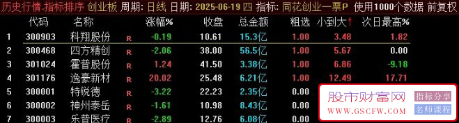 通达信【同花创业一票】竞价排序选股,超级火爆捕捉20cm的竞价指标_展示图_06 ...