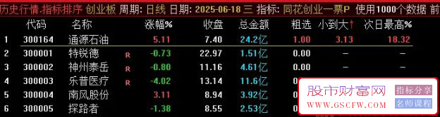通达信【同花创业一票】竞价排序选股,超级火爆捕捉20cm的竞价指标_展示图_08 ...