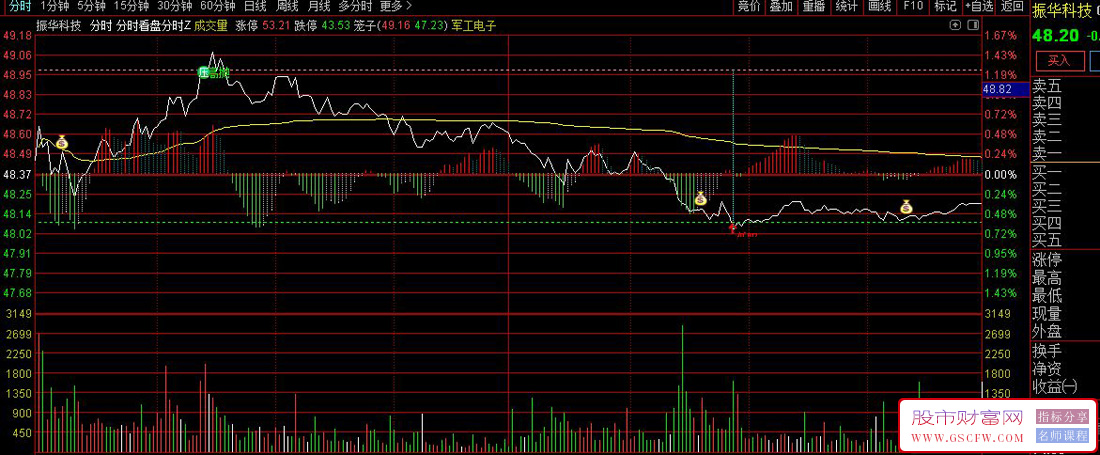 通达信【分时看盘分时】分时主图指标,分时高抛低吸_展示图_04