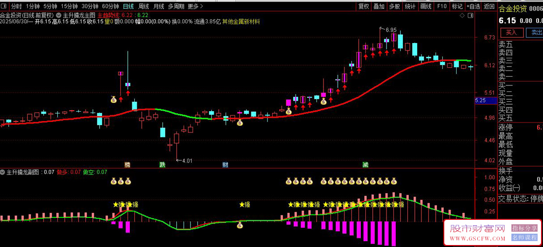 通达信主升擒龙副图指标,组合了MACD、量价分析和均线系统,判断多空趋势和主力动向_展示图_01