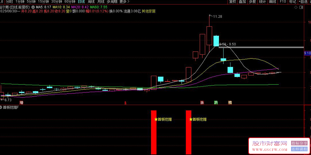 通达信〖首板挖掘〗副图+选股,抓首板涨停股的短线交易策略_展示图_02