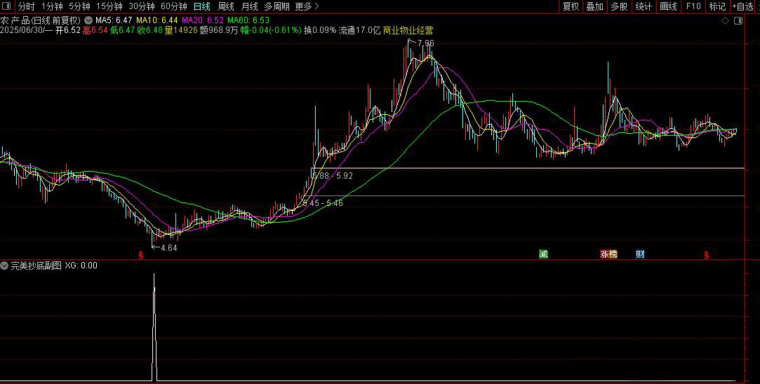 通达信真正【完美抄底】胜率93%抄底指标,6月8信号全胜,每月出票,无未来_展示图_03 ... ...