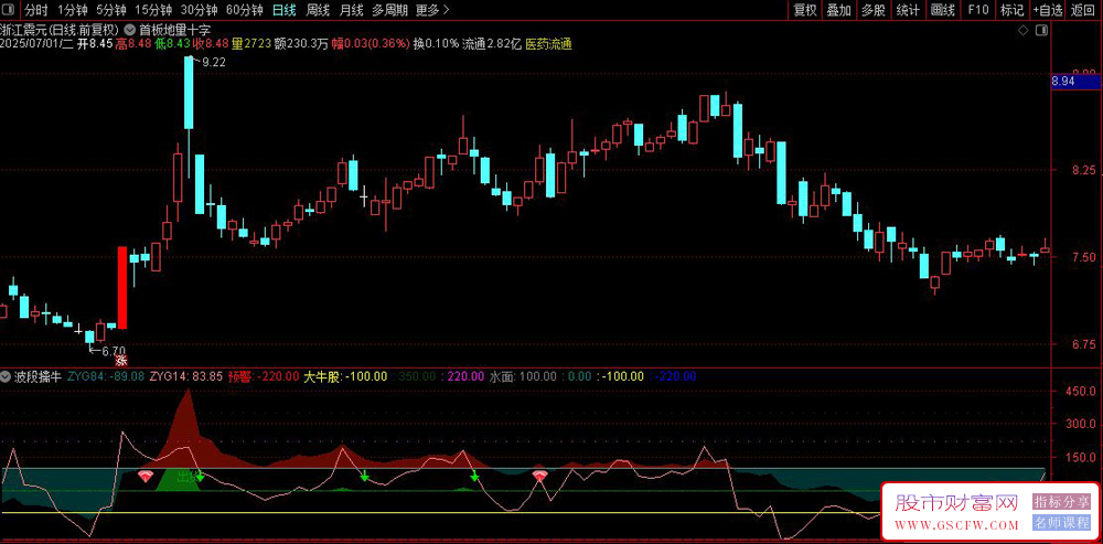通达信〖波段擒牛〗副图+选股指标,综合判断趋势强弱和买卖点的复合型工具_展示图_02