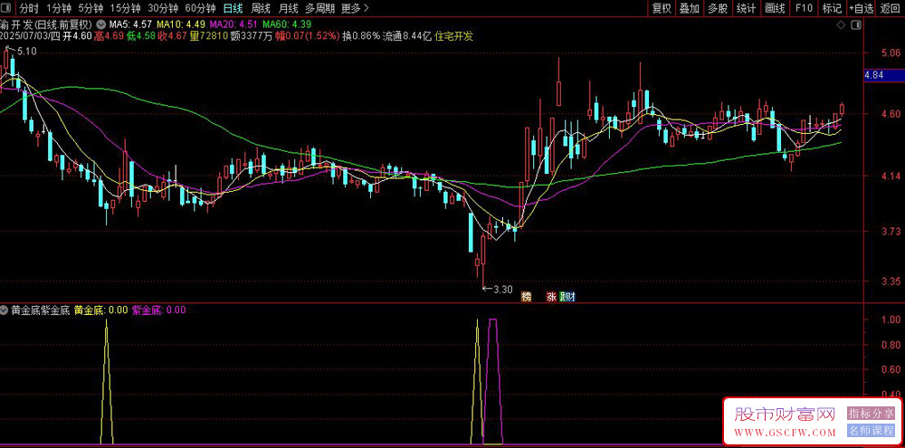 通达信〖黄金底紫金底〗副图指标,用来判断超买超卖状态_展示图_01