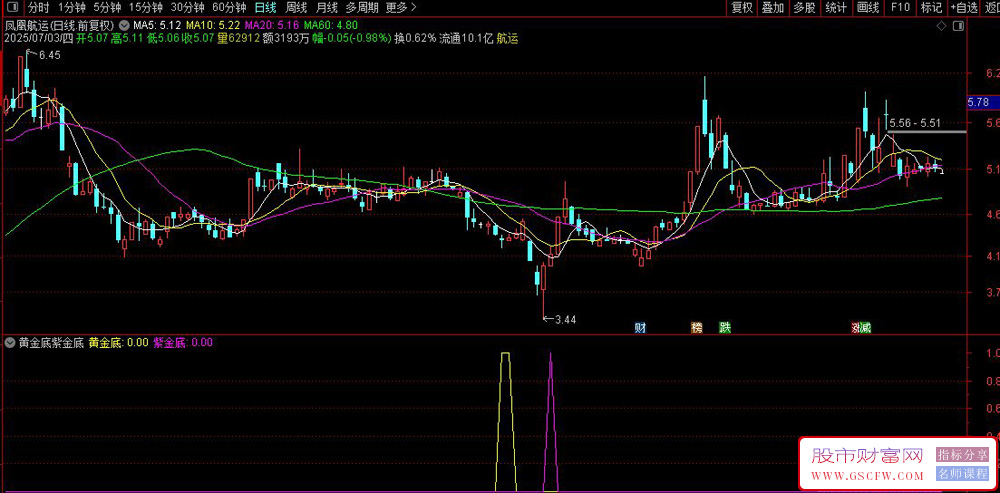 通达信〖黄金底紫金底〗副图指标,用来判断超买超卖状态_展示图_04