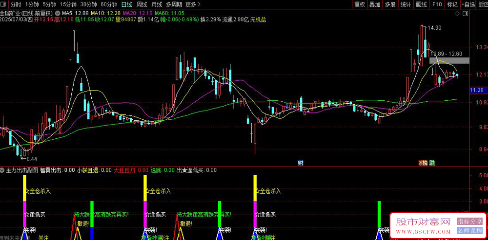 通达信〖主力出击〗副图指标,智勇出击,大胜且归,有买点和卖点提示_展示图_04