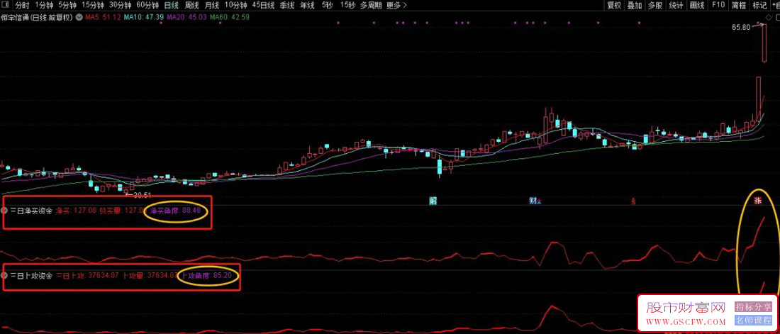通达信【三日净买资金】+【三日上攻资金】资金分析,副图+选股_展示图_03