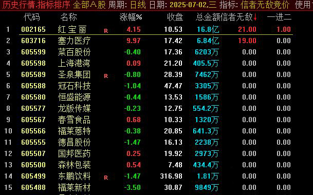 通达信【信者无敌】竞价排序指标,金钻指标实战价值凸显_展示图_07
