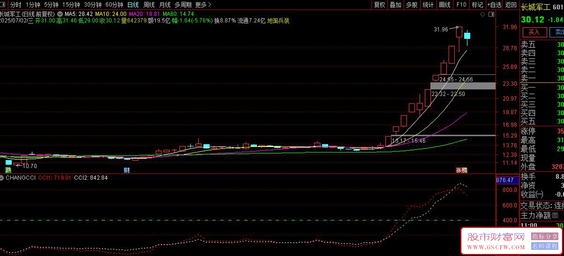 通达信【CHANGCCI】副图指标,怎么保证做到强势股，又如何持有？源码_展示图_03 ... ... ...